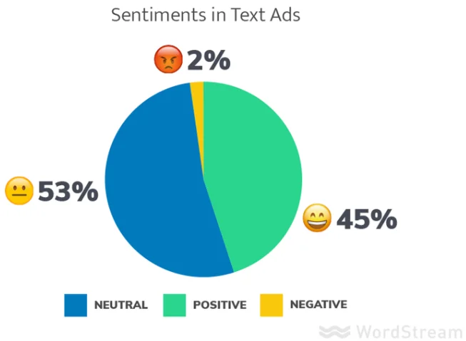positive versus negative adwords ads