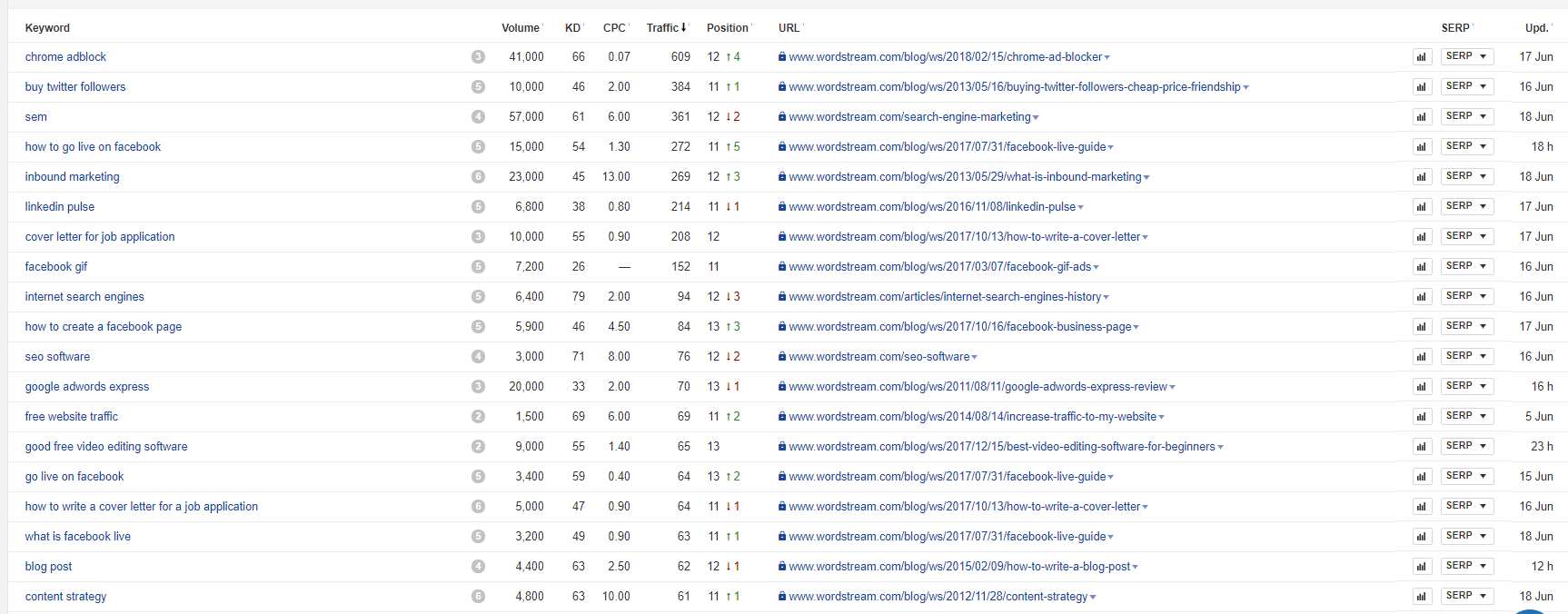 como fazer uma auditoria de SEO - lista de páginas na página 2 da SERP