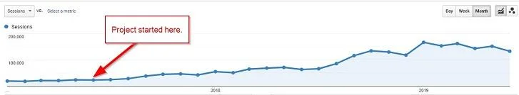 seo case study starting traffic graph