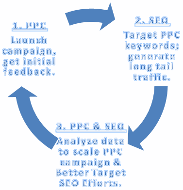 The PPC to SEO to PPC targeting cycle.
