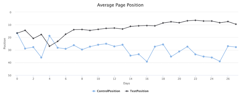 seo testing best practices and ideas—average page position report