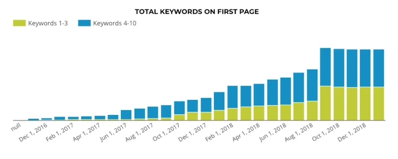 seo testing best practices and ideas—graph showing growth in keyword rankings