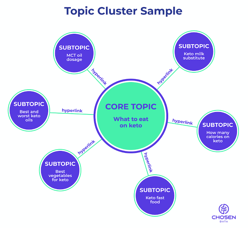 seo testing best practices topic cluster diagram