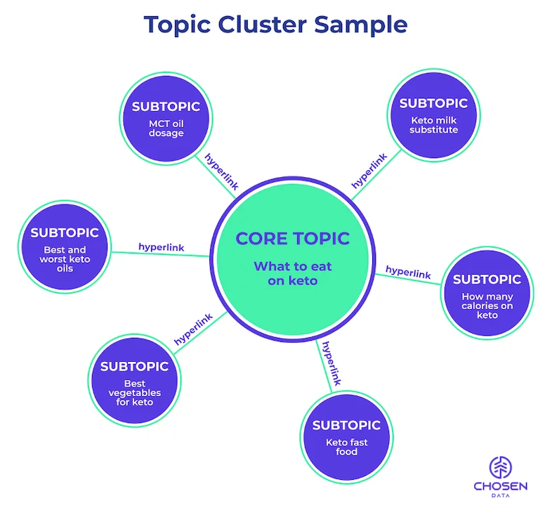 seo testing best practices topic cluster diagram