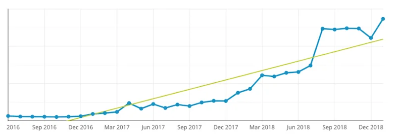 seo testing best practices and ideas—graph showing traffic growth