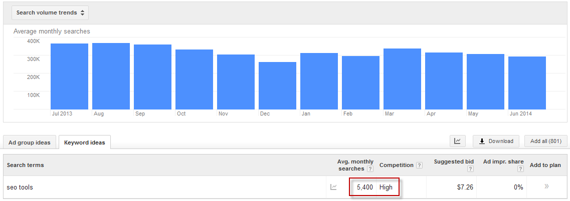 keyword volume