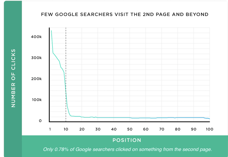 The Top 10 SEO Trends To Drive More Traffic in 2021