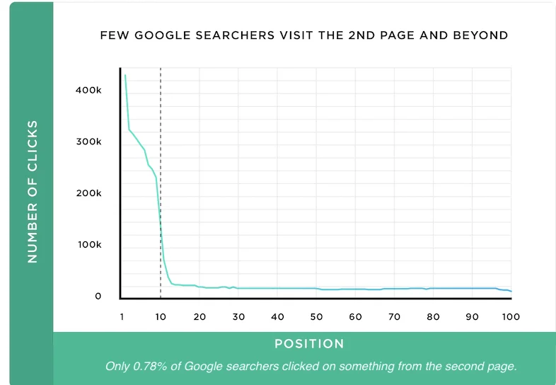 seo trends for 2021—graph showing only 0.78% of clicks are on second page