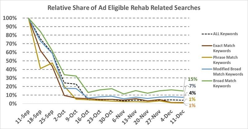 google adwords rehab ad policy changes