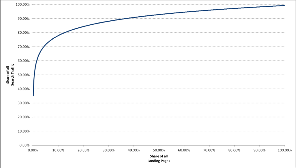 Share of All Landing Pages