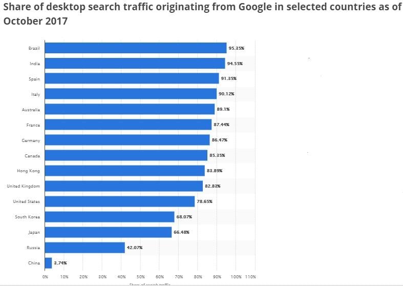 international search engines