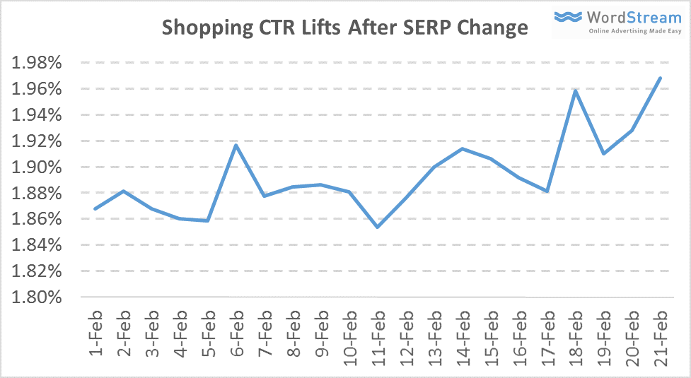 lift in shopping campaign ctr