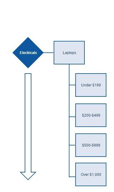 structure for holiday adwords campaigns