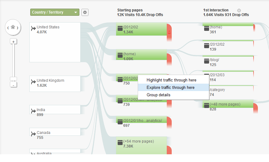 Shopping cart abandonment Google Analytics visitor flow diagram