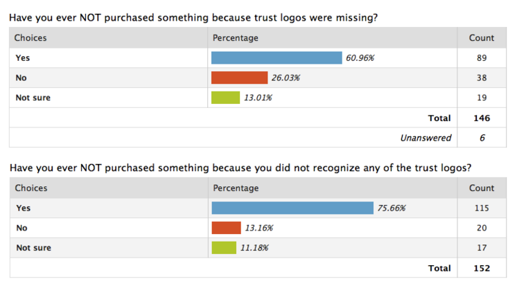 Shopping cart abandonment trust signals