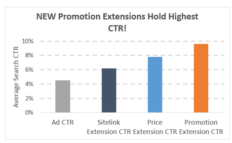 Google Ads promotion extension performance