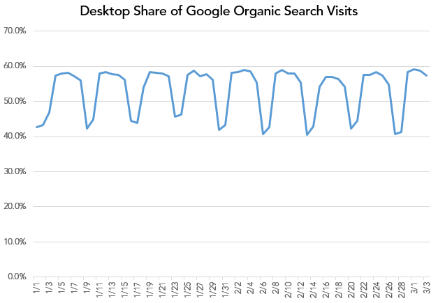 share of organic clicks