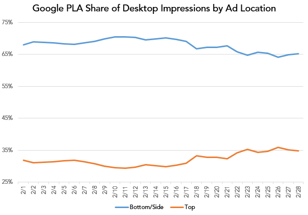 pla share of desktop impressions by ad location graph