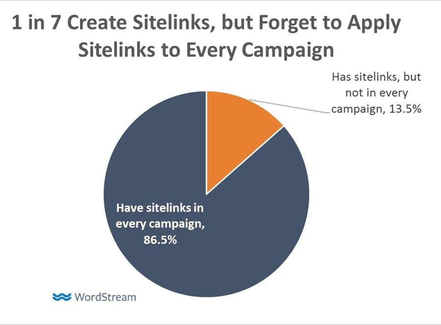 adwords sitelinks best practices