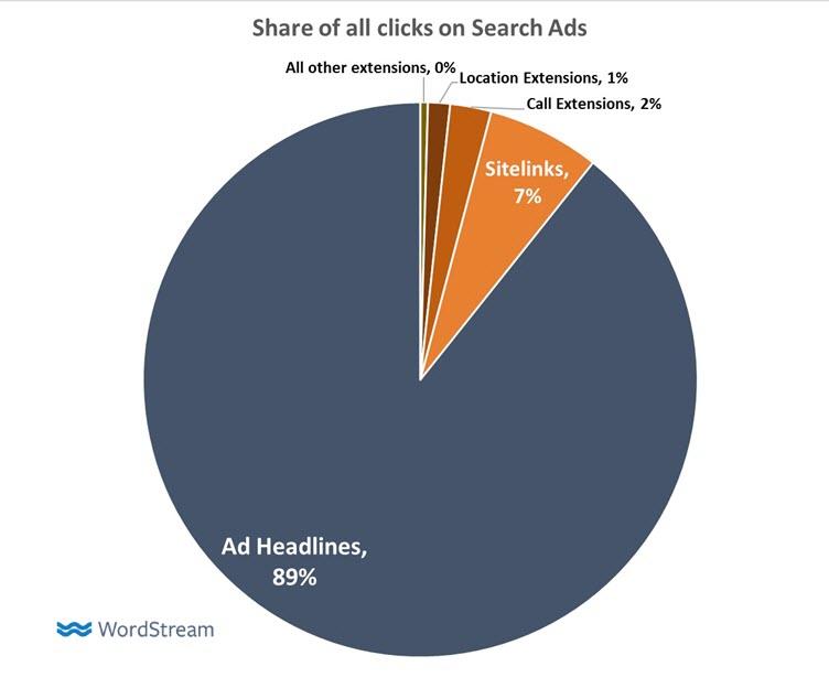 adwords extensions share of clicks