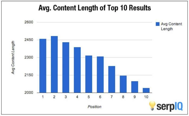 small business SEO strategies during COVID-19 average content length