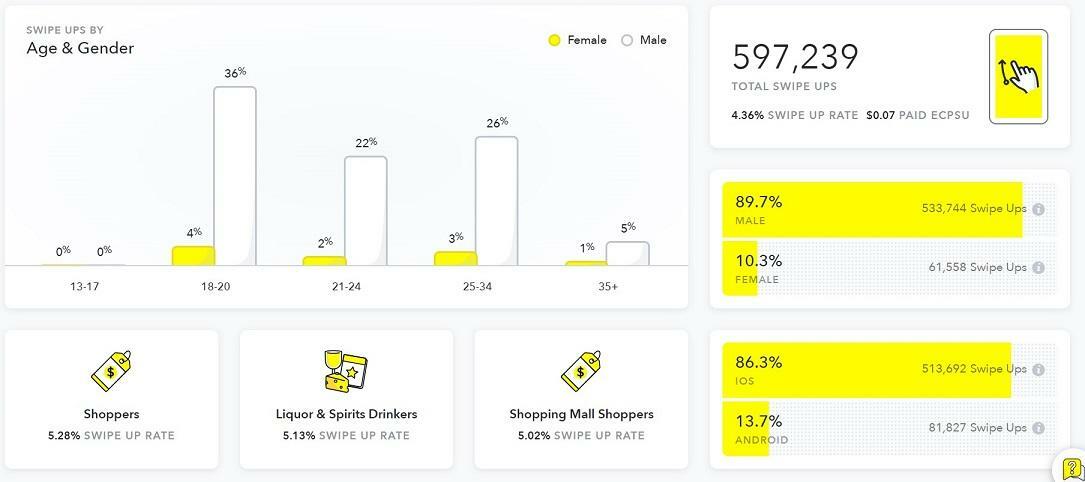 Snapchat ads analytics