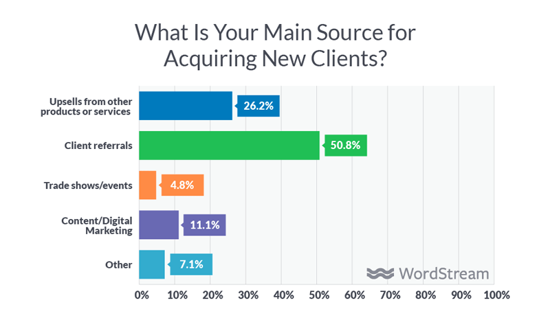 how marketing agencies acquire new clients
