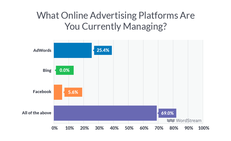 ad platforms managed by digital agencies