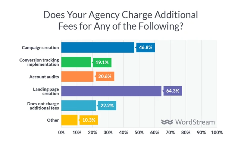 digital agency pricing fees