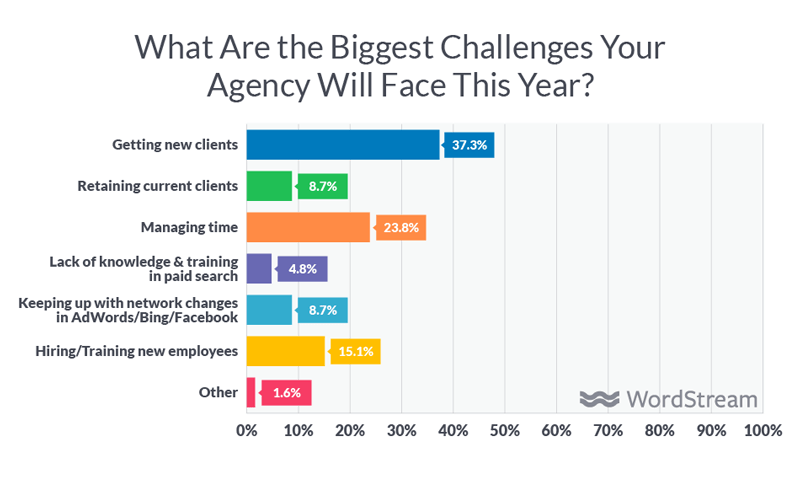 marketing agency challenges