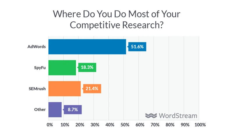 agency competitive research tools