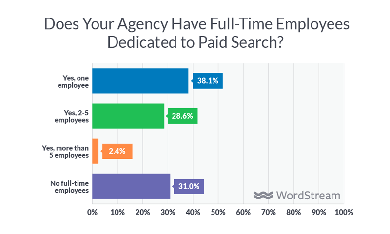 paid search agencies