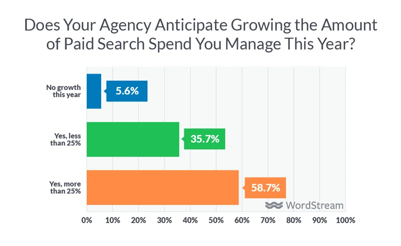 how are agencies growing spend under management