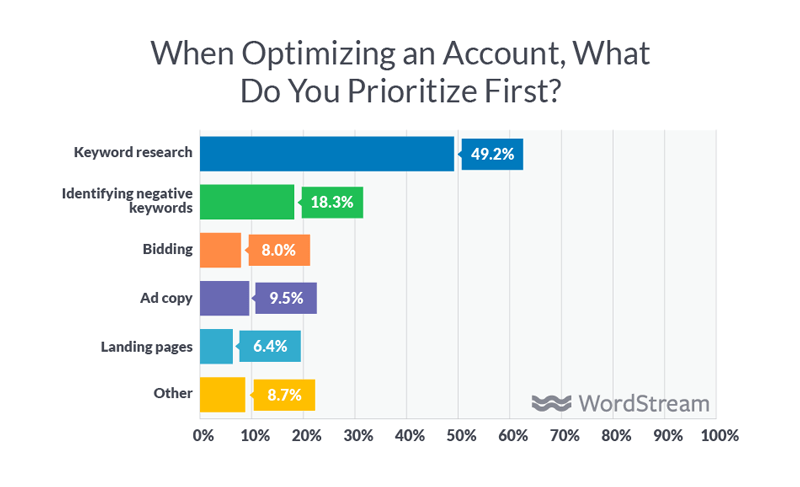 ppc optimization priorities for agencies