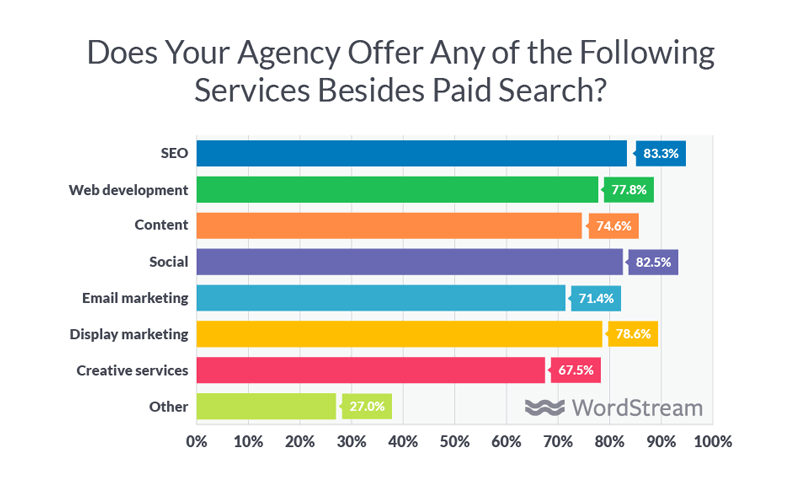 digital marketing agency services