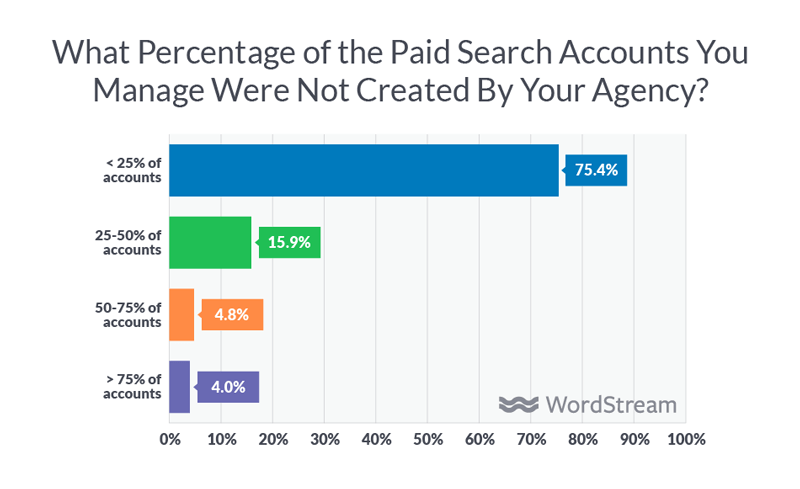 marketing agency facts