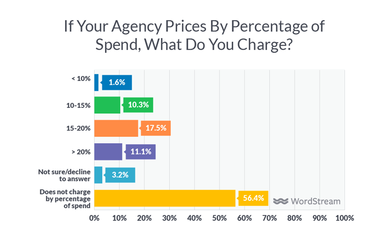 agency percentage of spend pricing model