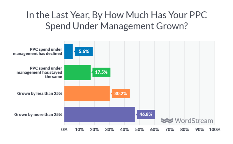 digital agency growth