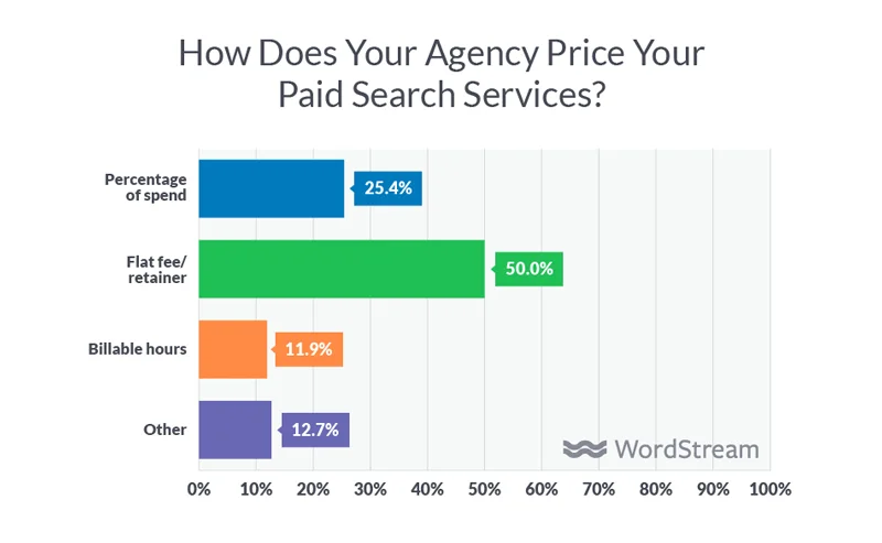 digital agency service pricing
