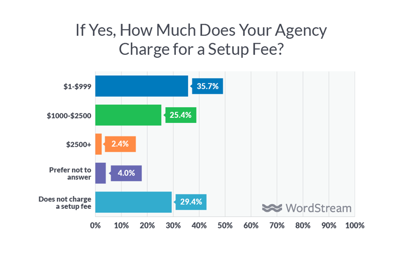 agency setup fee amounts