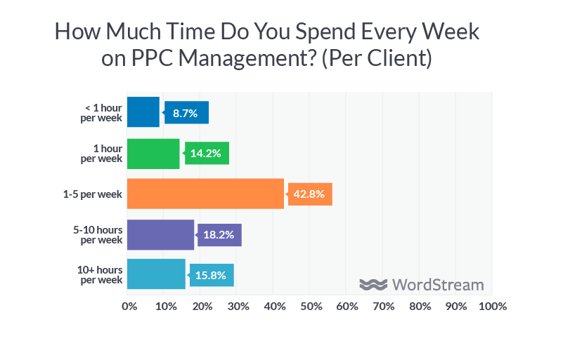 time management for marketing agencies