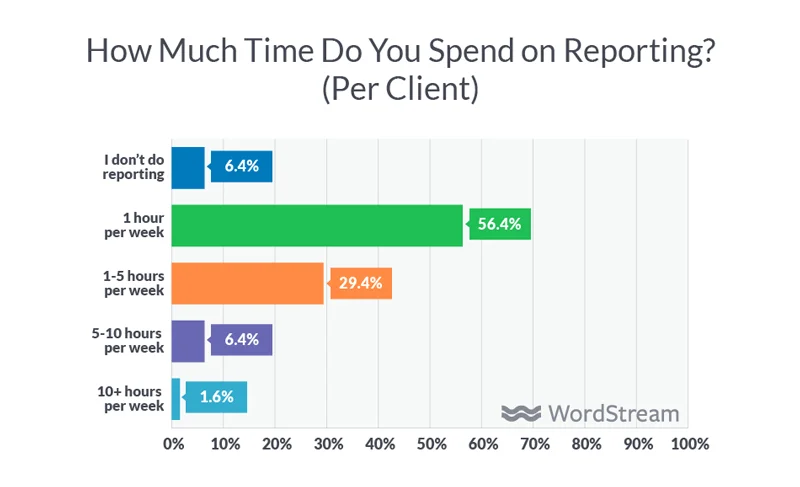 time spend on reporting for agencies