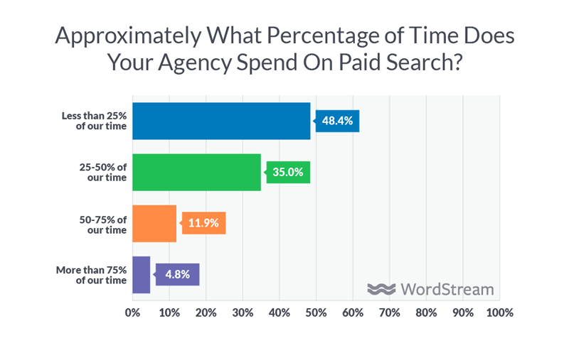 time spent on paid search
