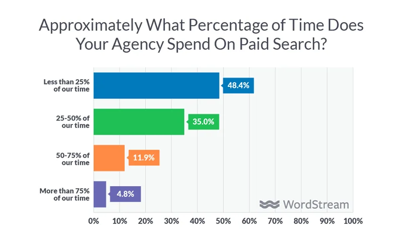 time spent on paid search