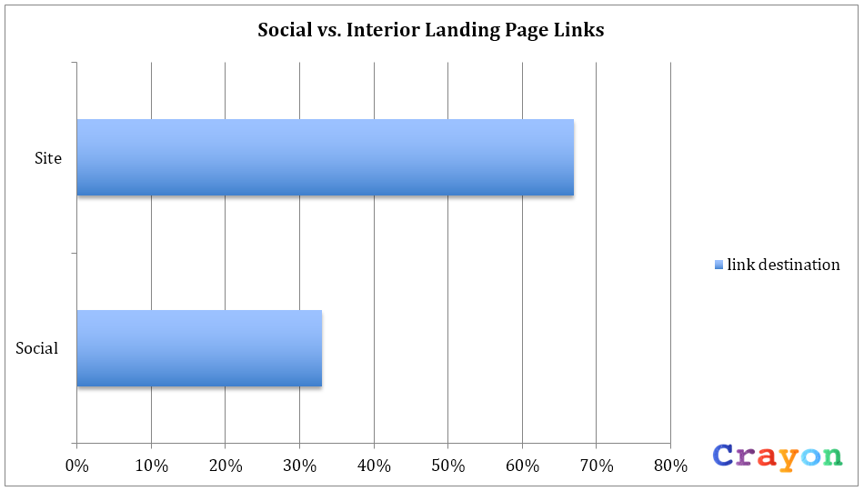 social links on landing pages