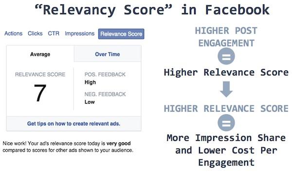 Social media advertising Facebook Relevance Score