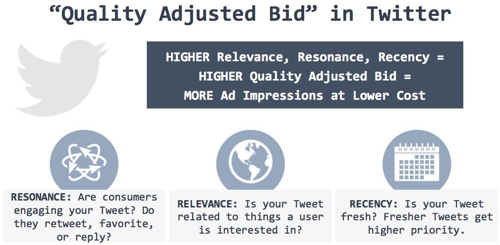 Social media advertising Twitter Quality Adjusted Bid