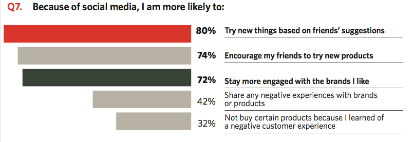 Social media influence on sales funnel