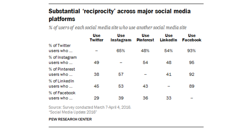 Reciprocity of Social Platforms