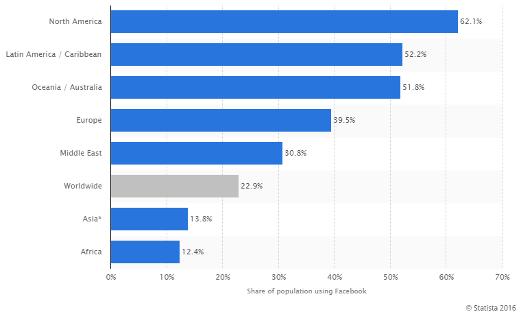 Social Media Statistics